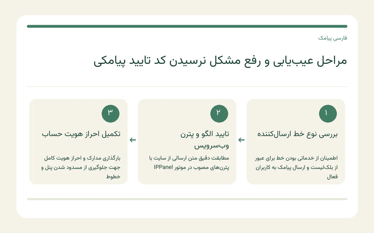 نمای فرم نوشتن و بررسی طول پیام در پنل پلاس فارسی پیامک