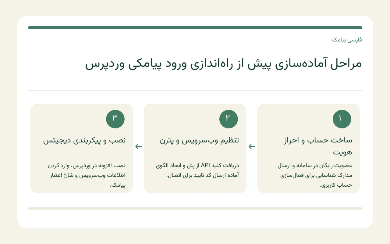 نمای تنظیمات افزونه دیجیتس در وردپرس و اتصال به وبسرویس پیامکی