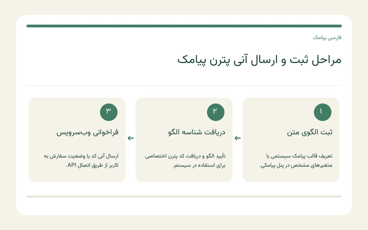 نمایش فرم نوشتن و بررسی متن در پنل فارسی پیامک برای مدیریت پترن‌ها