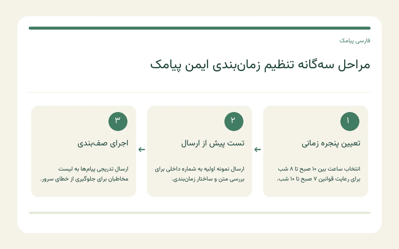 نمای محیط پنل برای بررسی ساختار پیام و تنظیمات زمان ارسال کمپین در فارسی پیامک
