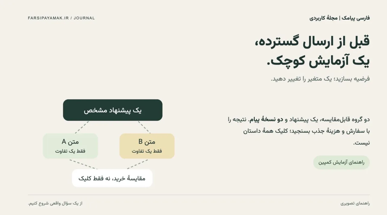 نمودار آزمایش دو متن پیامک با یک پیشنهاد و مقایسه نتیجه خرید