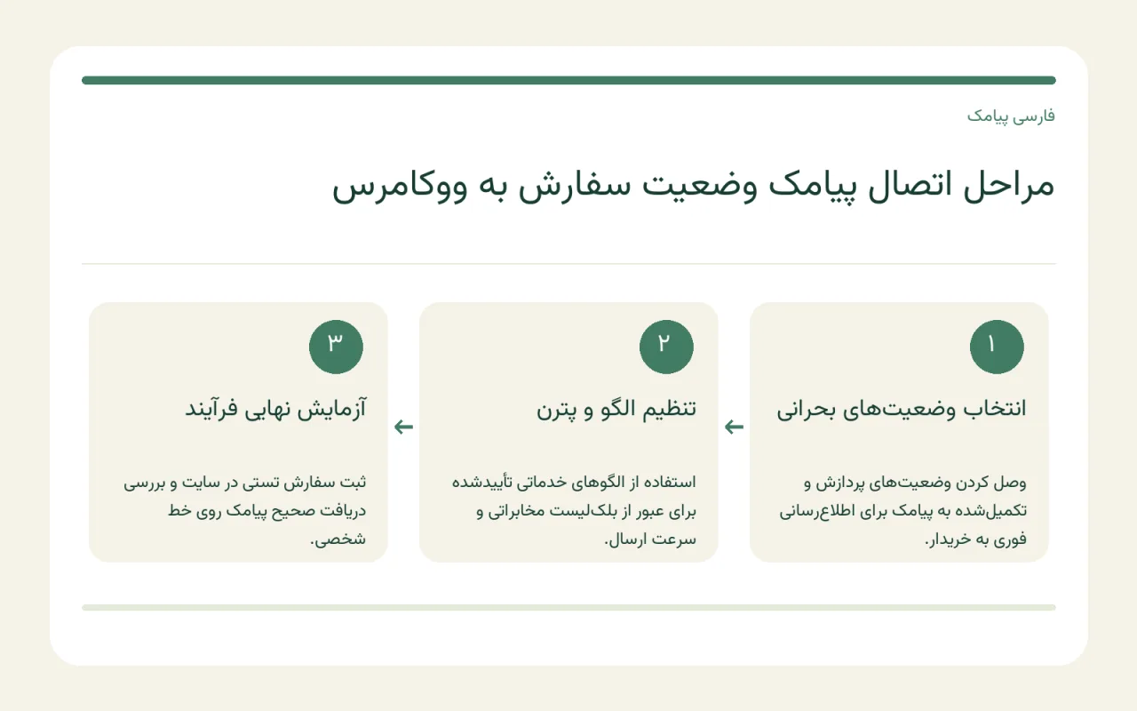 نمای تنظیمات ووکامرس و اتصال وضعیت‌های سفارش به پیامک اطلاع‌رسانی در پنل فارسی پیامک