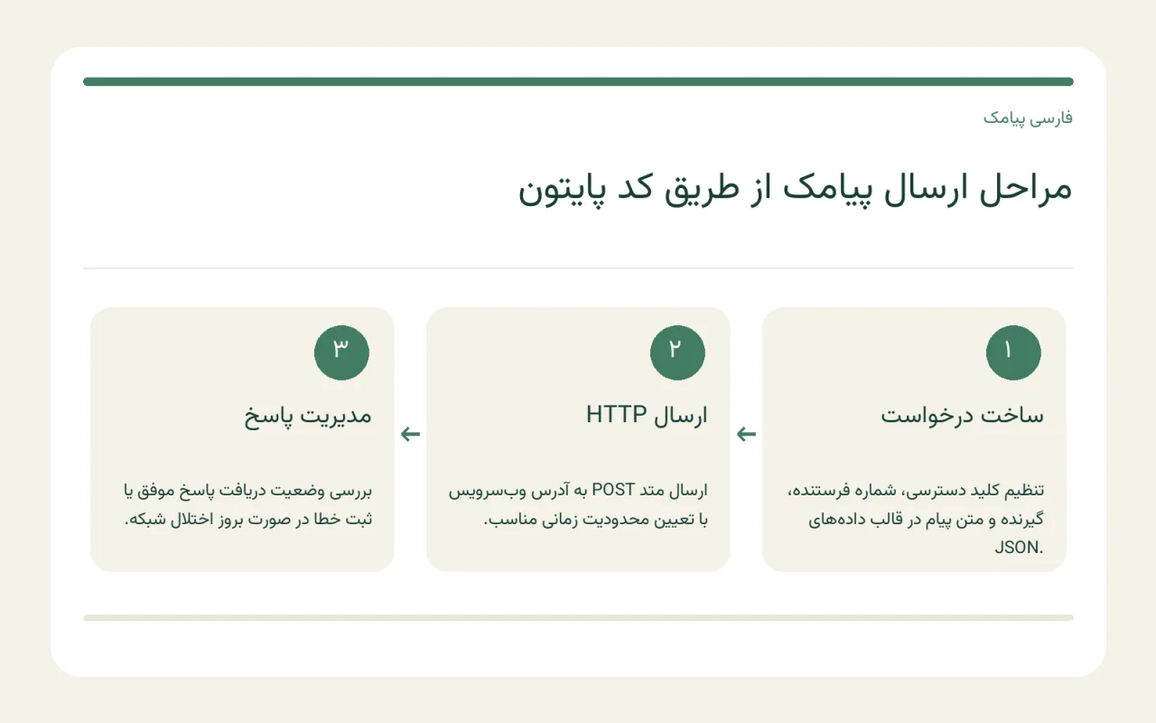 نمایش محیط برنامه‌نویسی پایتون و کدهای ارسال درخواست به وب‌سرویس پیامک