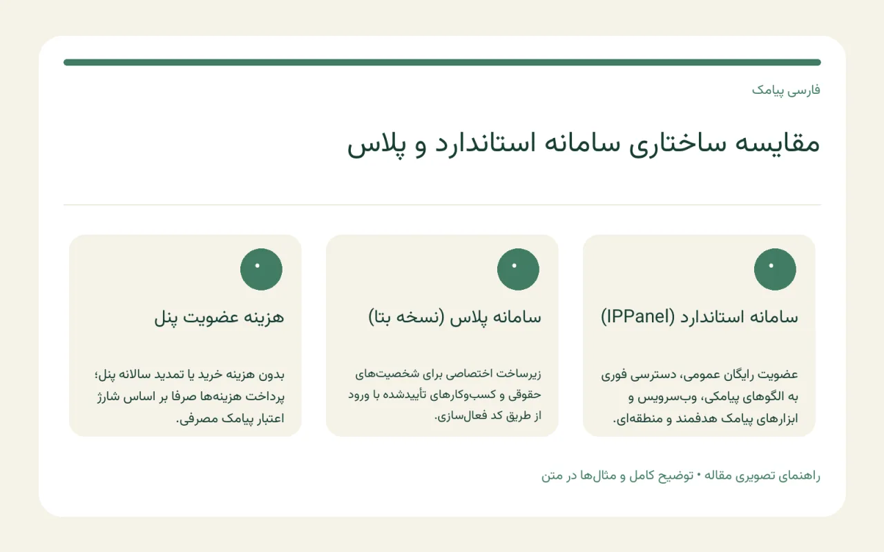 مقایسه ساختاری سامانه پیامکی استاندارد و پلاس