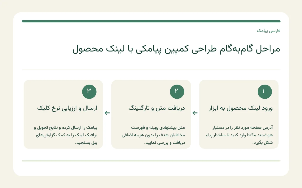 نمای فرم نوشتن و بررسی طول پیام در پنل فارسی پیامک
