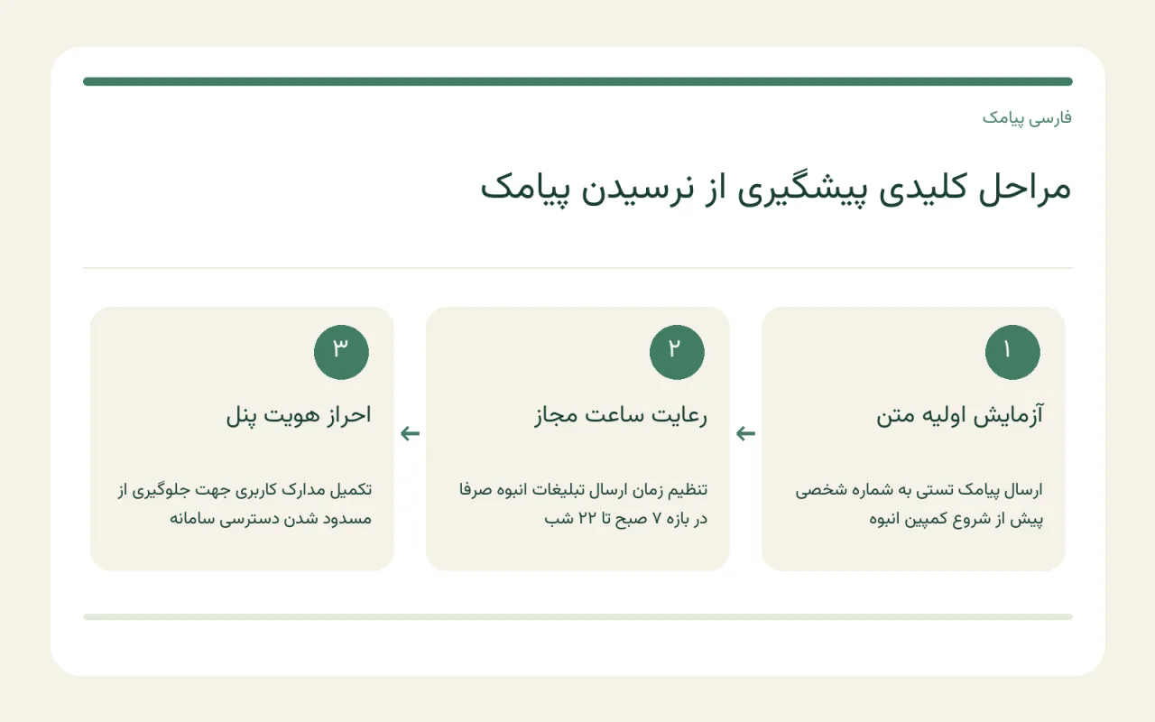 تصویر مفهومی بررسی وضعیت تحویل پیامک و گزارش‌های سامانه پیامکی