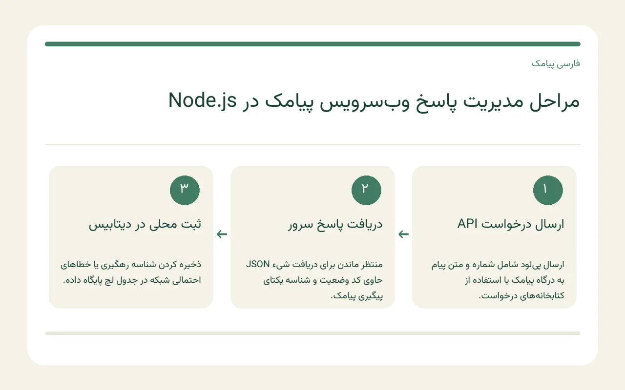 نمایش محیط ویرایش کد Node.js و جداول ثبت لج دیتابیس برای پاسخ‌های وب‌سرویس پیامک