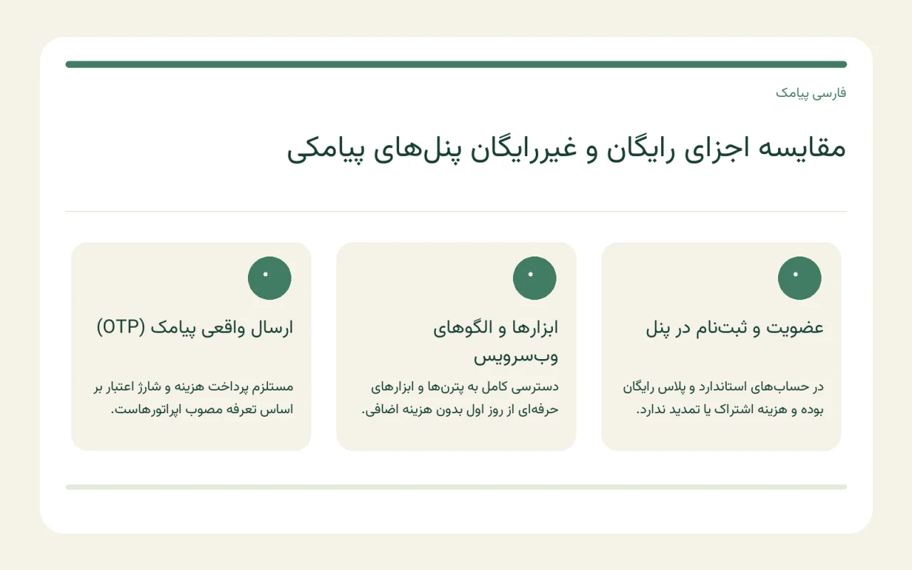 نمای محیط پنل فارسی پیامک برای مدیریت پیام‌ها و محاسبات متن