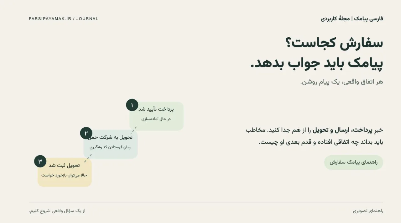نمودار سه مرحله پیامک سفارش: تأیید پرداخت، تحویل به شرکت حمل و ثبت تحویل