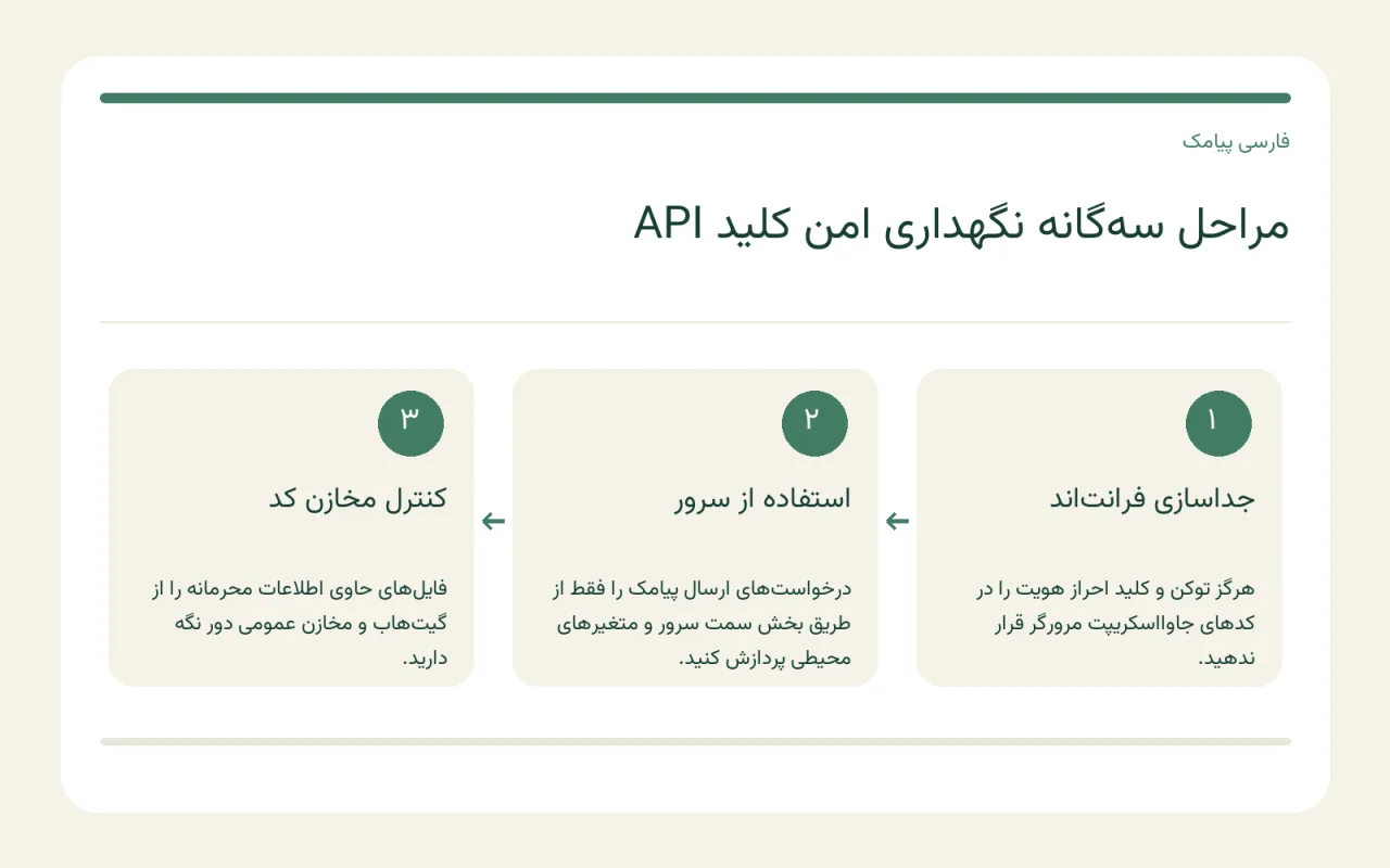 تصویر مفهومی ارتباط امن سرور سایت و پنل پیامک و جلوگیری از افشای کلید API در کدهای فرانت‌اند