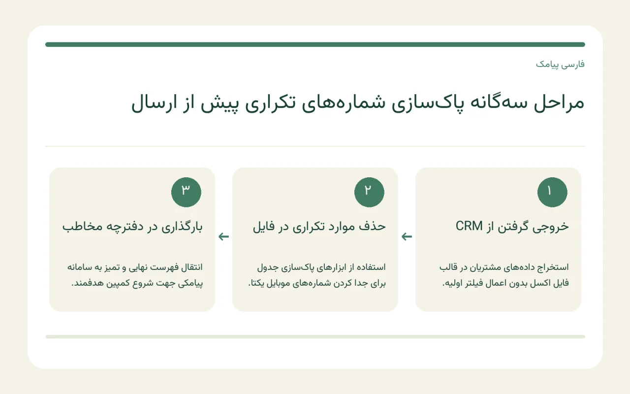 مقایسه فایل اکسل نامرتب دارای شماره‌های تکراری با دفترچه مخاطب پاک‌سازی شده در پنل پیامک