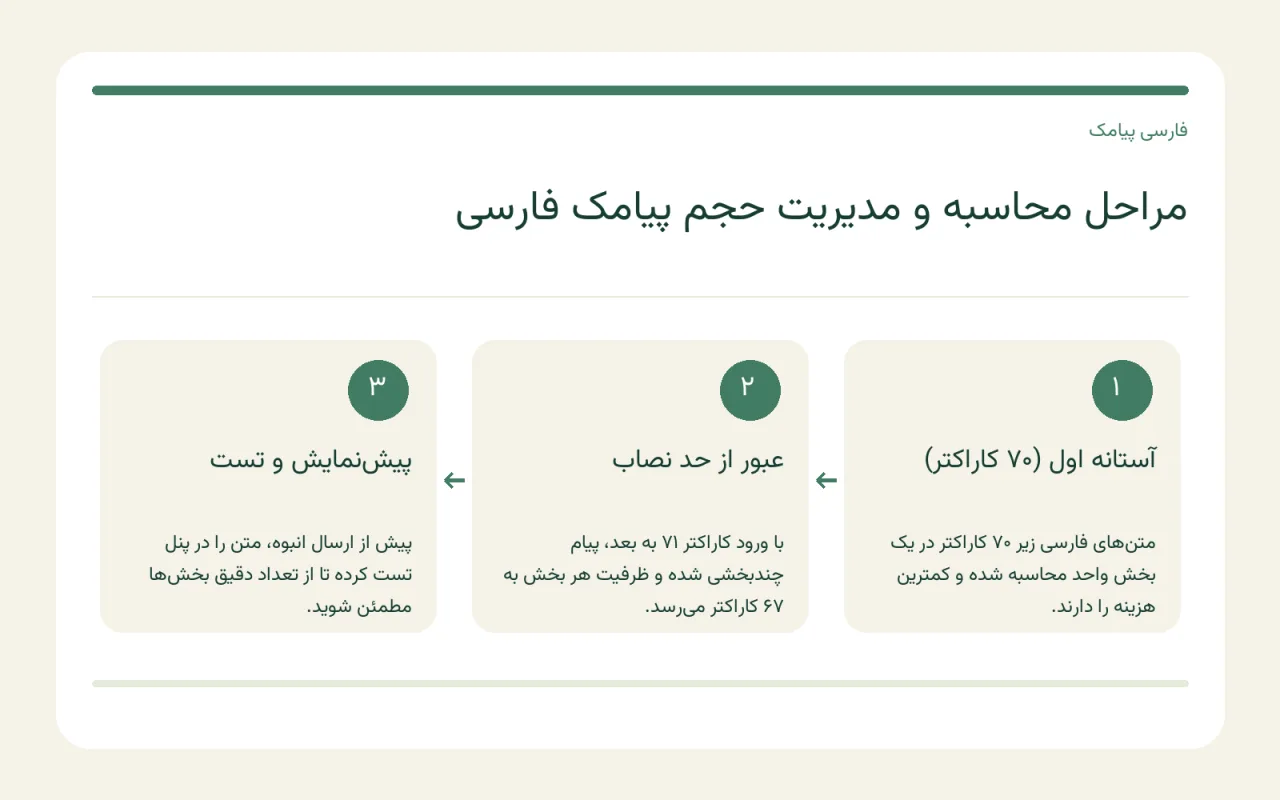 تصویر مفهومی شمارنده کاراکتر پیامک و بررسی محدودیتهای متنی فارسی