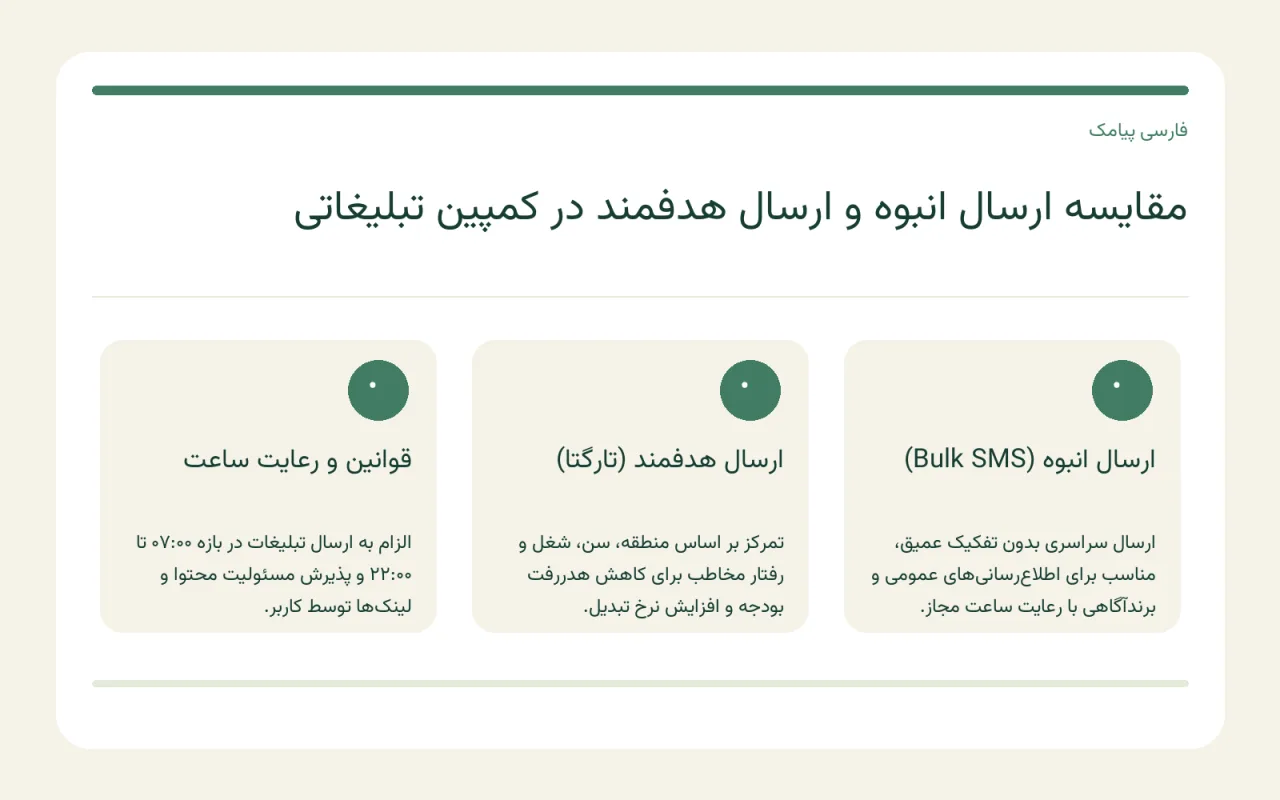 نمای فرم نوشتن و بررسی طول پیام در پنل فارسی پیامک برای تنظیمات ارسال